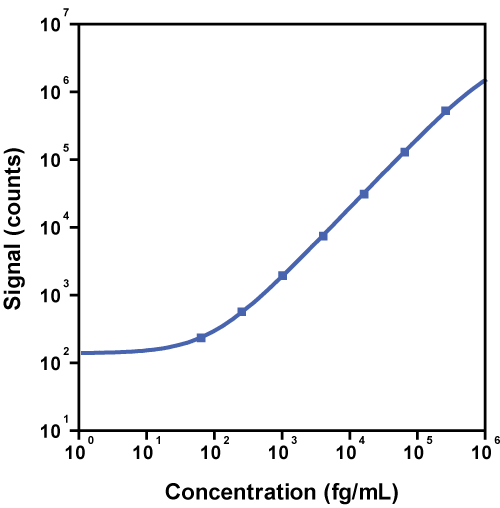 Human IFN-b Calibrator Curve K151ADRS